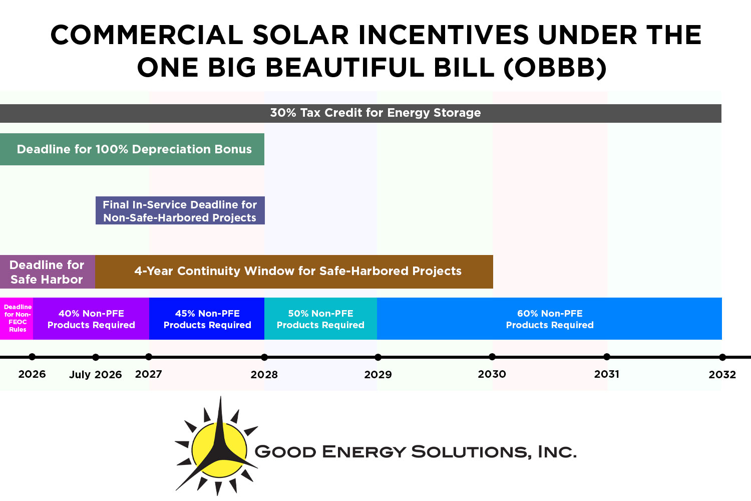 Commercial Solar Timeline 2026